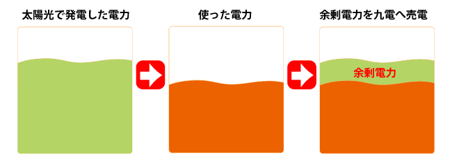 コストダウンの仕組み1-余剰電力を売電